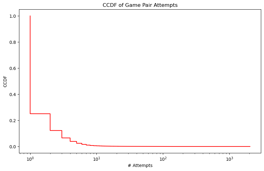 CCDF of game pair attempts