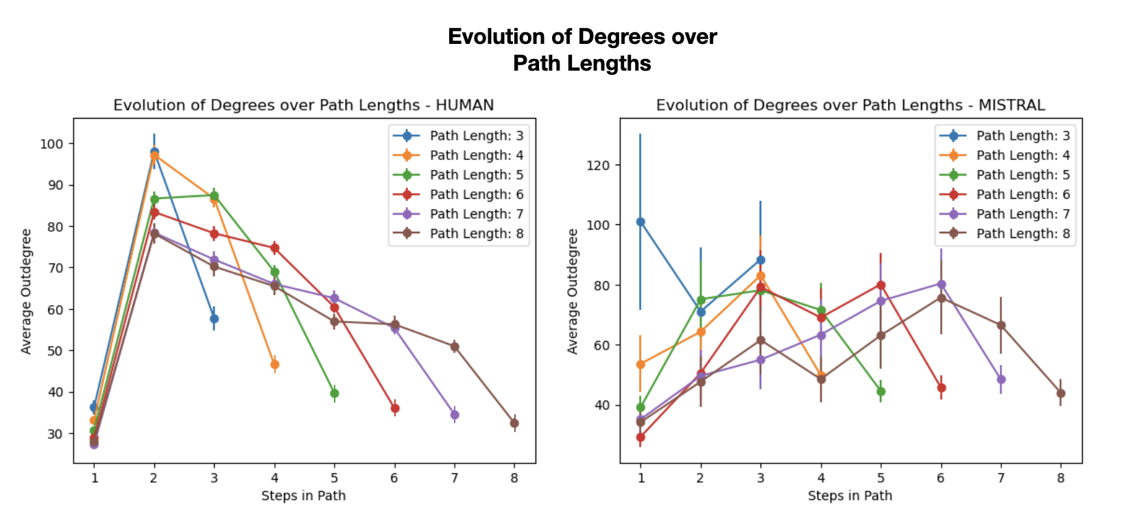 Human and Mistral path length