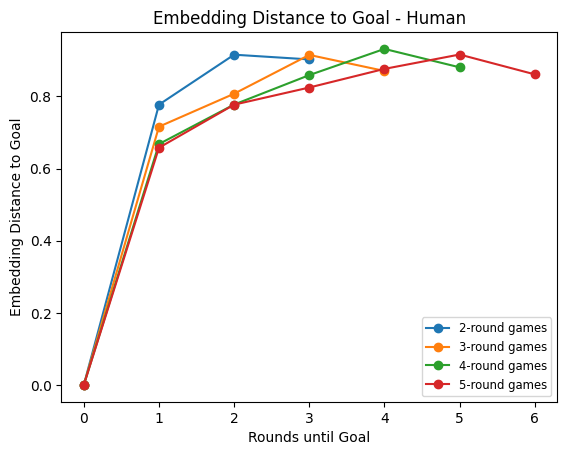 Embedding distance to goal - human