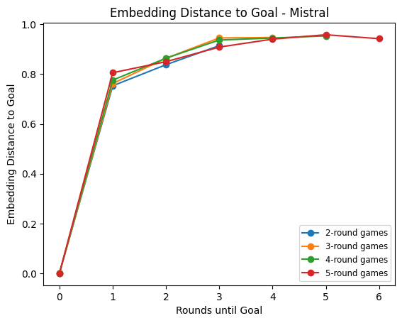 Embedding distance to goal - Mistral