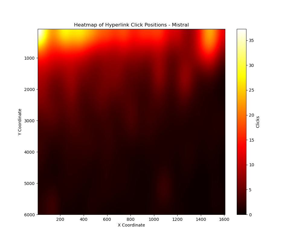 Heatmap mistral